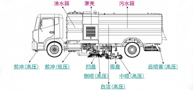 東風(fēng)多利卡8方洗掃車